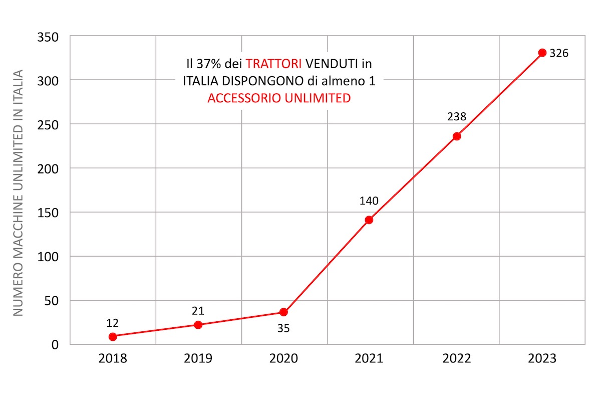 Andamento delle vendite di trattori Valtra Unlimited in Italia dal 2018 al 2023